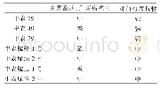 《表3 不同小黄瓜品种抗性对比》