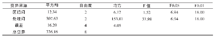 表7 地点(2)试验数据方差分析