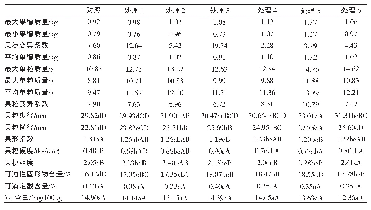 表3 不同浓度茉莉酸酯类对新郁葡萄果实品质的影响