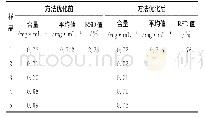 表1 含量测定方法优化前后实验结果Tab.1Experimental results before and after the optimization of the content determination method