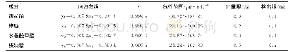 《表1 4个主药成分化合物的回归方程及线性范围Tab.1Regression equations and linear ranges of the 4main compounds》