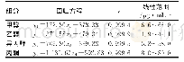 表1 回归方程与线性范围Tab.1Linear ranges and regression equations of calibration curves