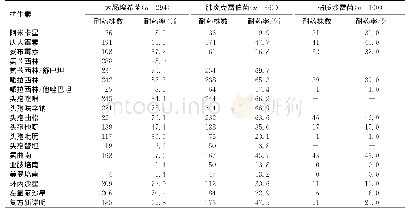 表4 肠杆菌科细菌对抗菌药物的耐药率Tab.4Resistant rates of Enterobacteriaceaeto antimicrobial agents