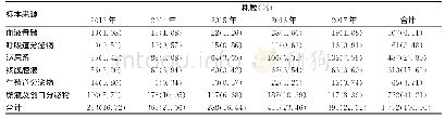 《表1 肠球菌标本来源分布及构成比Tab.1Distribution and constituent ratio of the sources of Enterococcus》