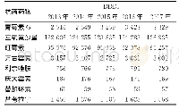 表3 常用抗菌药物DDDs Tab.3The DDDs of antibacterials