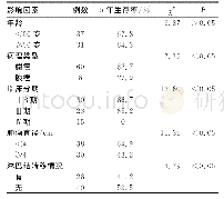 表4 68例中晚期宫颈癌患者预后的单因素分析