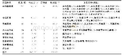 《表2 ADR涉及的抗菌药物药品种类》