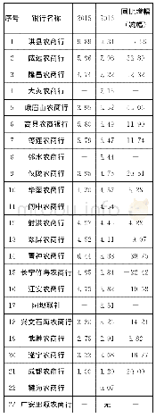 《表4 四川省部分农商银行2015～2016年不良贷款率单位：》