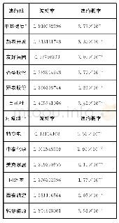 《表1 2006年样本数据处理结果》