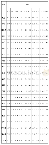 《表4 四川省21个市（州）生态环境与经济发展综合耦合协调度》