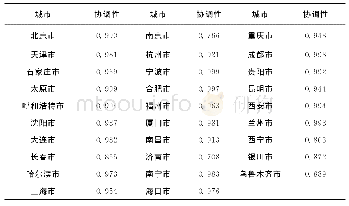 表5 全国35个副省级城市创新水平和产业发展能力的协调性