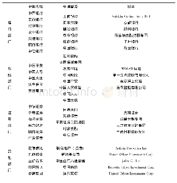 表1 中国香港、中国内地及日本各地区所选金融机构一览表