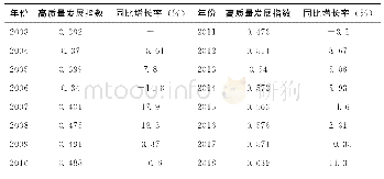 《表2 2003-2018年四川省高质量发展指数变动走势》