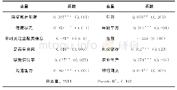 《表4 西部地区人力资本、社会网络与家庭创业的稳健性检验》