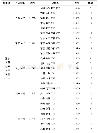 表4 返乡人员创业生态评价得分表