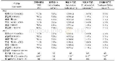 《表3 绿色超级稻品种茎蘖成穗率 (PPST) 、叶面积指数 (LAI) 和粒叶比》
