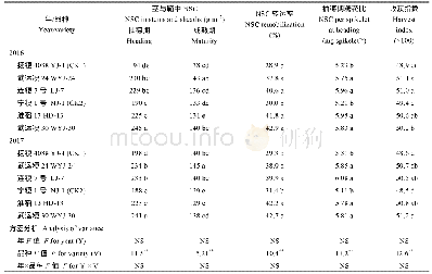 《表6 绿色超级稻茎中非结构性碳水化合物 (NSC) 转运率、糖花比和收获指数》