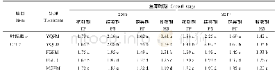 《表3 冬闲期耕作方式对连作花生叶片色素含量的影响》