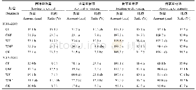 《表2 小麦各生育阶段耗水量及其占总耗水量的比例》