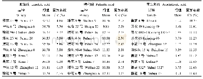 《表6 亚油酸、棕榈酸和花生烯酸含量较为稳定的材料》