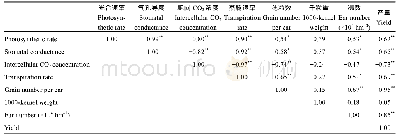 《表4 光合参数之间及其与产量的相关关系》