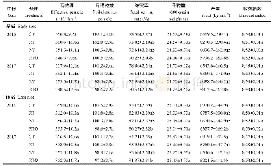 《表3 不同土壤耕作方式对水稻产量及构成因素的影响》