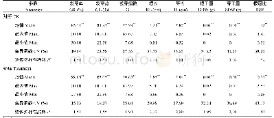 《表3 铝胁迫条件下豌豆种质各指标测定值及其均值差异性分析》