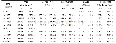 《表4 有机肥配施氮肥对玉米水肥利用效率的影响》