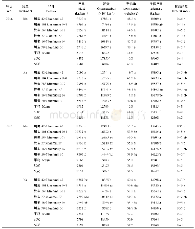 《表2 不同小麦品种产量、产量构成及生物产量对中后期氮胁迫的响应》