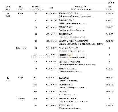 《表1 模块GO富集情况 (部分)》