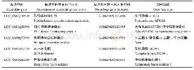 《表5 候选基因功能注释》