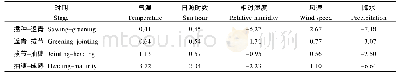 《表3 不同气象因子对水分亏缺指数的敏感系数》