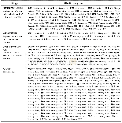 《表1 供试小麦材料：普通小麦主要农艺性状的全基因组关联分析》