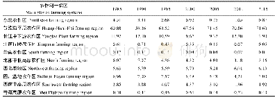 《表1 1985-2015年中国各农作区小麦总产集中度变化值》
