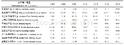 表3 1985-2015年中国各农作区小麦面积集中度变化值