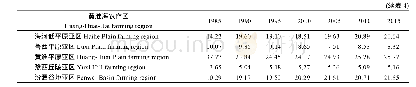 《表4 1985-2015年黄淮海农作区小麦种植面积集中度变化值》