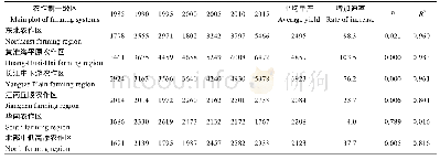 表5 1985-2015年各农作区小麦平均单产变化特征