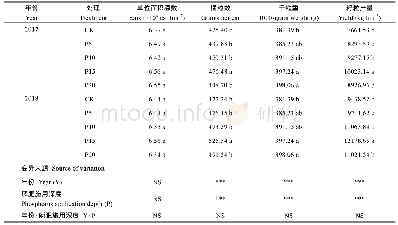 表2 磷肥施用深度对夏玉米产量及产量构成因素的影响