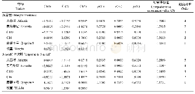 《表4 供试品种的综合性状指标、权重、μ (X) 及综合评价值 (D)》
