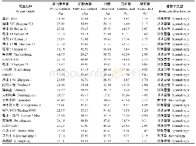 《表1 种质资源农艺性状：花生硬脂酰-ACP酸脱饱和基因FAB2表达的分子机制》