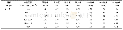 表5 夏玉米各产量水平下的植株茎秆、叶片和籽粒磷浓度