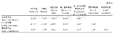 《表6 产量相关性状与钾素吸收相关参数的相关系数》