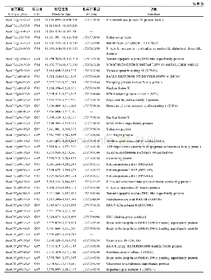 《表5 甘蓝型油菜湿害胁迫响应性状耐湿系数候选基因相关信息》