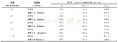 《表3 2012年不同基因型棉花叶片叶绿素荧光随时间的变化趋势》