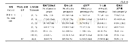 《表4 2016年不同氮肥运筹对各处理产量及其构成的影响》