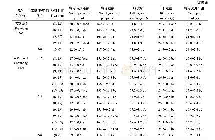 《表5 2017年不同氮肥运筹对各处理产量及其构成的影响》