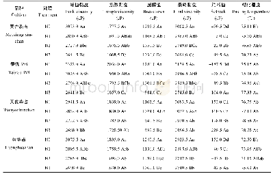 《表5 不同氮肥施用量下优质晚稻稻米淀粉RVA谱特征值(2018)》