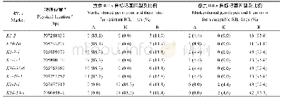 表2 EST标记和KASP标记在供试RIL株系中的标记基因型及比例