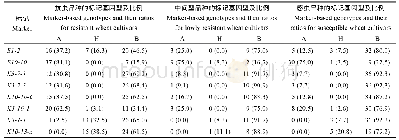 《表4 EST标记和KASP标记在供试小麦品种中的标记基因型及比例》