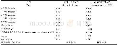 《表4 标准物质拷贝数比值长期稳定性检验结果》